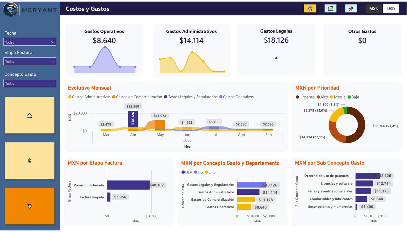 Tablero financiero en Power BI — vista 2